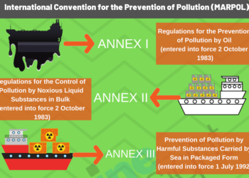 MARPOL (The International Convention for Prevention of Marine Pollution For Ships): The Ultimate Guide