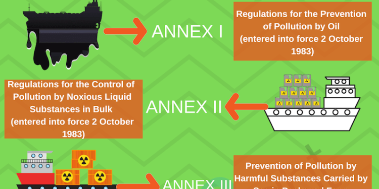 MARPOL (The International Convention for Prevention of Marine Pollution For Ships): The Ultimate Guide