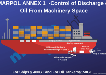 MARPOL Annex 1 OWS
