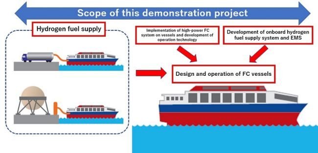 NYK Begins Demonstration For Commercialization Of High-Power Fuel Cell Vessels Demonstration Project Begins for Commercialization of Vessels Equipped with High-power Fuel Cells