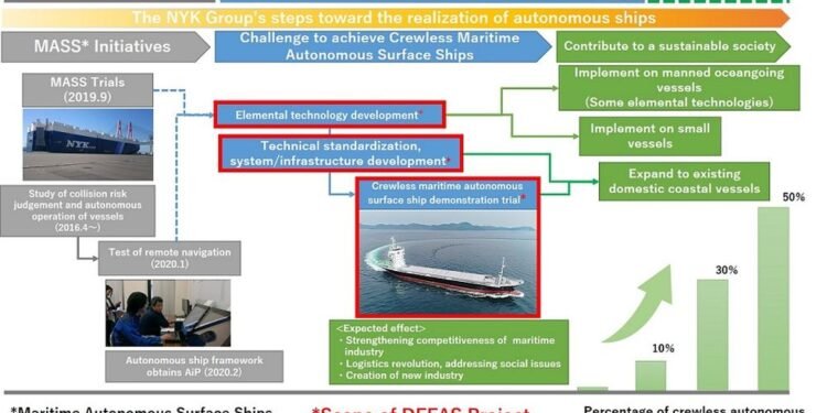 Conceptual image of the realization of crewless autonomous ships