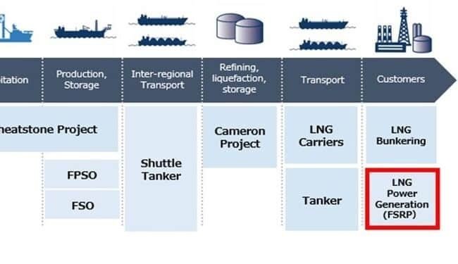 NYK To Participate In Design, Development And Engineering Of FSRP Project In Papua New Guinea