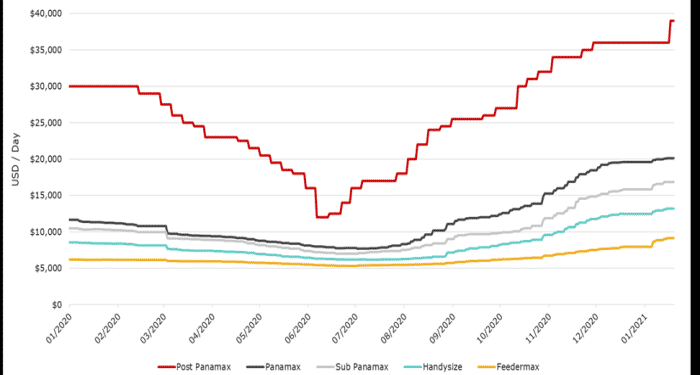 container charter rates