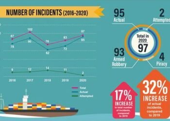 97 Incidents Reported To ReCAAP In Asia During 2020, Marking 17% YoY Increase In Total Incidents