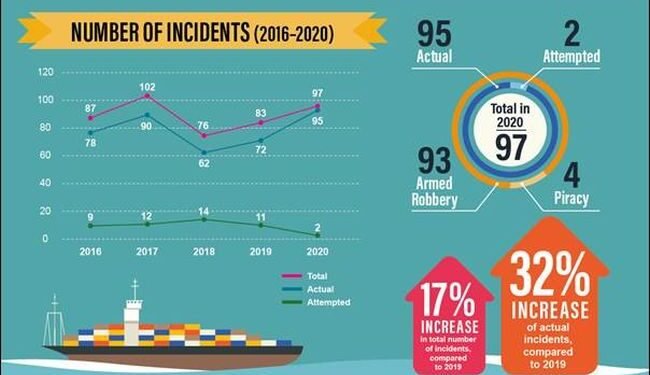 97 Incidents Reported To ReCAAP In Asia During 2020, Marking 17% YoY Increase In Total Incidents