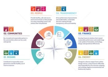 Roadmap To Guide Shipping Through Its Sustainability Journey