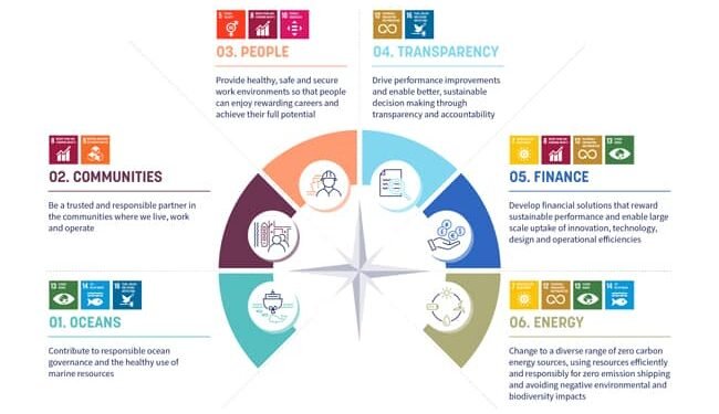 Roadmap To Guide Shipping Through Its Sustainability Journey