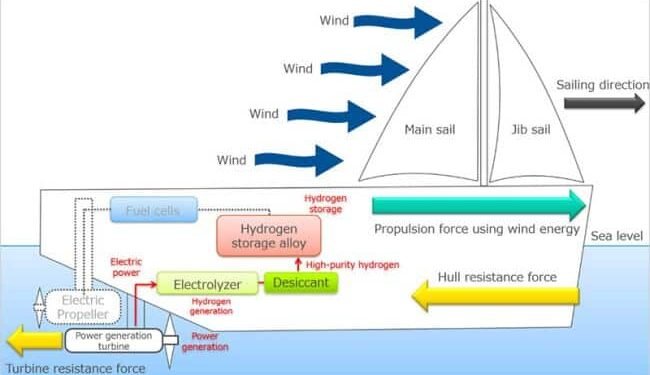 MOL Begins Zero-Emission Project With Wind Propulsion And Hydrogen MOL Begins Zero-Emission Project With Wind Propulsion And Hydrogen