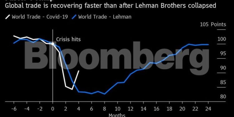 Global Trade Seen Rebounding Faster Now Than Post-Lehman