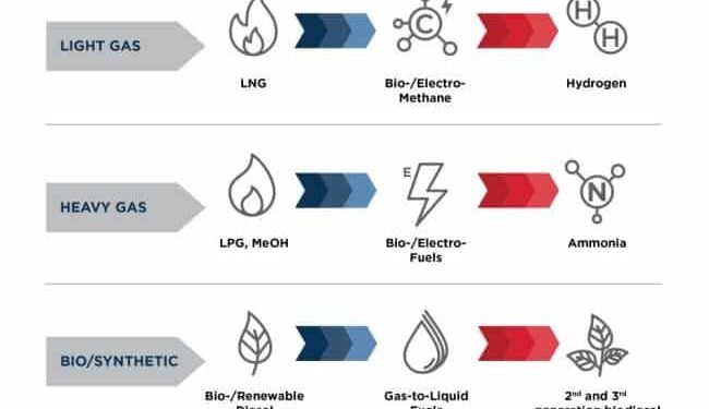 LNG And Hydrogen Emerge As Future Frontrunners – ABS Simplifies Future Of Fuels Into 3 Pathways