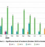 9 Incidents Of Armed Robbery Against Ships Reported In Asia; 35% Increase Recorded (Oct 2020 Report) 9 Incidents Of Armed Robbery Against Ships Reported In Asia; 35% Increase Recorded (Oct 2020 Report)