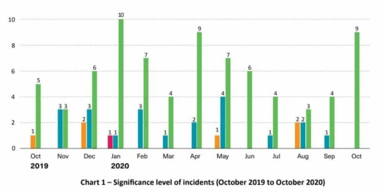 9 Incidents Of Armed Robbery Against Ships Reported In Asia; 35% Increase Recorded (Oct 2020 Report)