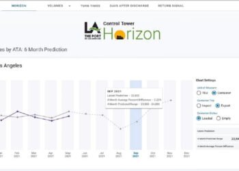 Port of Los Angeles’ new Data module forecasts Cargo movement up to Six months out