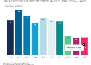49 Large Ships Lost Worldwide Last Year, Yet Shipping Losses Remain At Historic Lows: Allianz