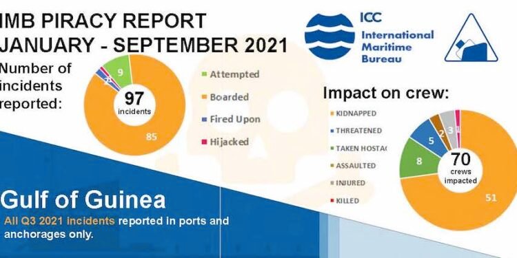 Maritime Piracy And Armed Robbery Incidents At Lowest Level In Decades– ICC International Maritime Bureau (IMB)