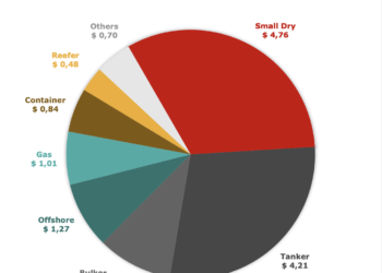 Top Dutch Shipowners