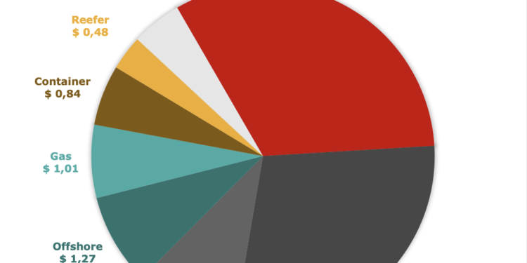 Top Dutch Shipowners