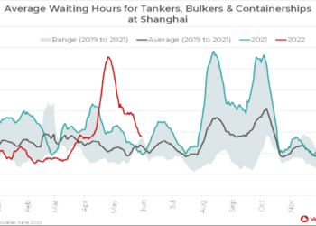 Average Waiting Times for Tankers, Bulkers and Containerships at Shanghai.