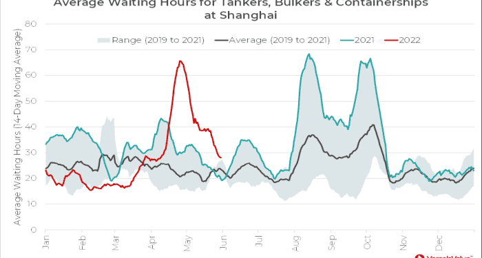 Shanghai Port Congestion Back To Normal Average Waiting Times for Tankers, Bulkers and Containerships at Shanghai.