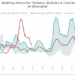 Average Waiting Times for Tankers, Bulkers and Containerships at Shanghai.