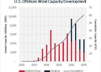 US Offshore Wind Segment Showing No Signs of Slowing Down