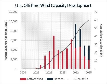 US Offshore Wind Segment Showing No Signs of Slowing Down