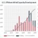 US Offshore Wind Segment Showing No Signs of Slowing Down