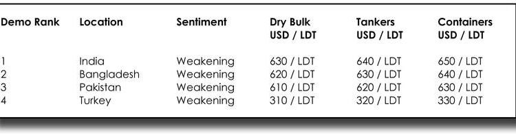 Ship Recycling Prices Continue Downward Trend Ship Recycling Prices Continue Downward Trend