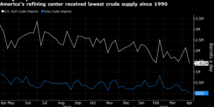U.S. Gulf Gets Least Crude in Decades as Iraqi Imports Dive