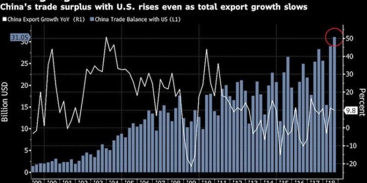 China’s Trade Outlook Darkens as Trump Raises Stakes on Tariffs
