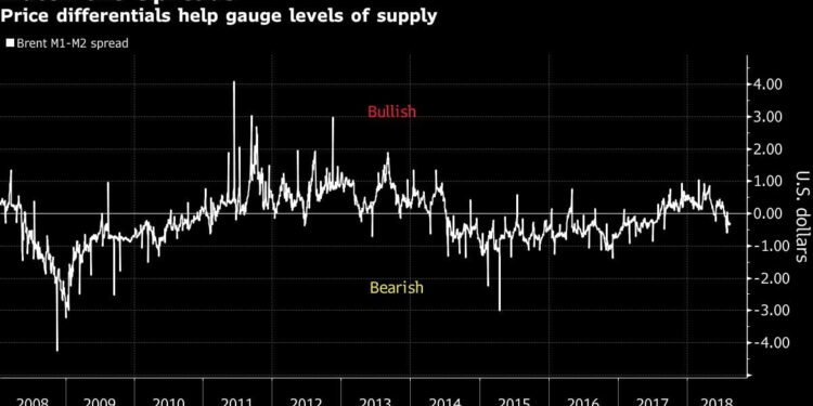 Where to Look in the Oil Market for Clues of a Demand Slowdown