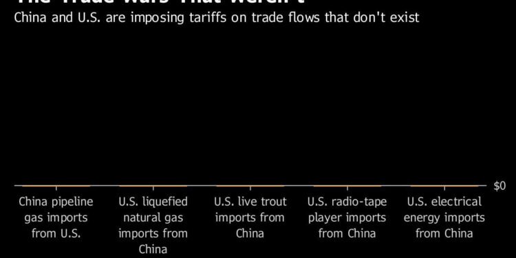 China and U.S. Impose Tariffs on Trade Flows That Don’t Exist