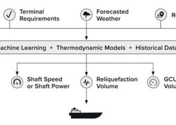 TotalEnergies, BW LNG Partner with Nautilus Labs