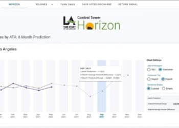 Port of Los Angeles’ new Data module forecasts Cargo movement up to Six months out