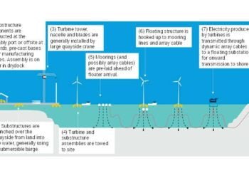 Offshore Wind: Floating Wind is the Future