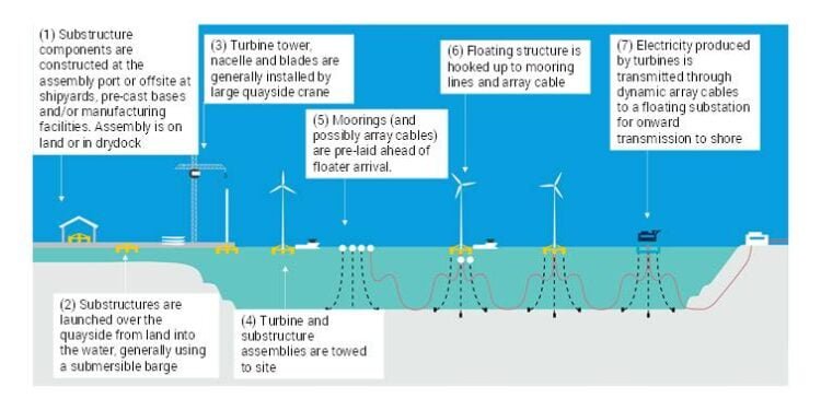 Offshore Wind: Floating Wind is the Future