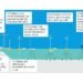Offshore Wind: Floating Wind is the Future