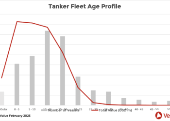 By the Numbers – Tankers