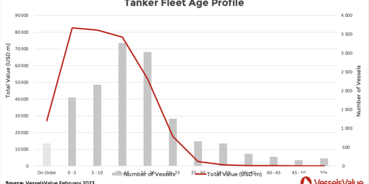 By the Numbers – Tankers