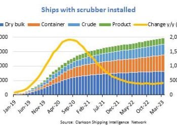 Despite '22 Stumble, Share of Ships with Scrubbers Rising