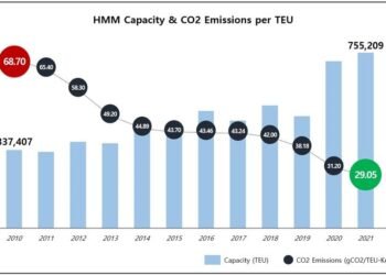HMM Halves Carbon Emissions Over Last Decade