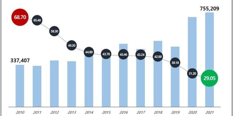 HMM Halves Carbon Emissions Over Last Decade HMM Halves Carbon Emissions Over Last Decade
