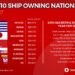 Infographic: Top Ten Ship-Owning Nations in 2017 vesselsvalue-world-fleet-values-2017-small