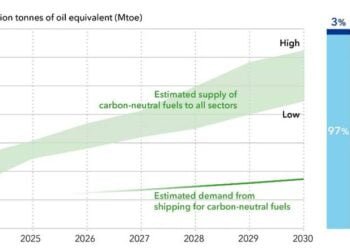 Shipping Will Need a Third of World’s Carbon Neutral Fuel by 2030