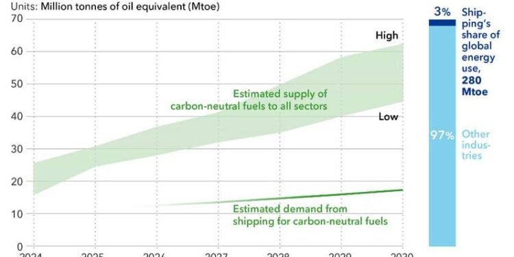 Shipping Will Need a Third of World’s Carbon Neutral Fuel by 2030