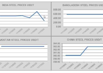 GMS: Steel Plate Prices Not Yet as High as Hoped