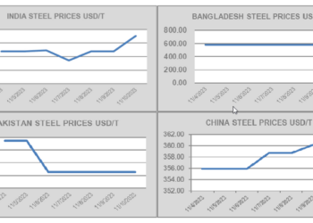 Ship Recycling Markets Remain Muted