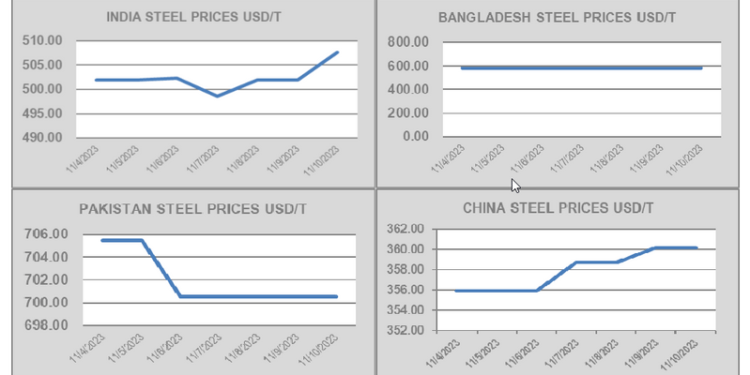 Ship Recycling Markets Remain Muted