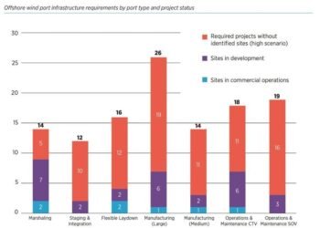 Big Money Needed to Develop US Offshore Wind Ports