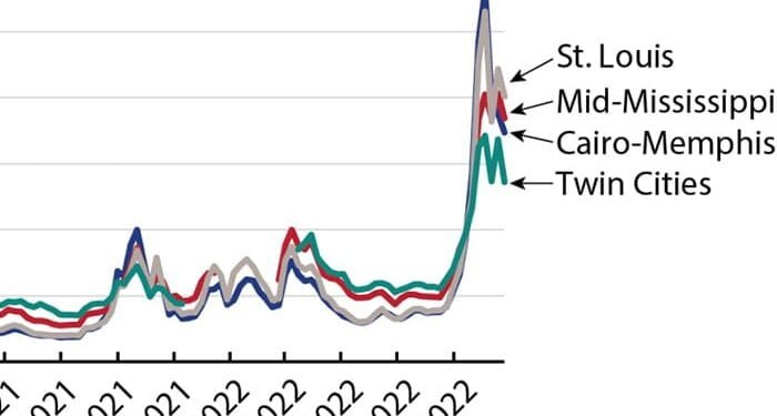 Low water on the Mississippi River slows important freight flows image description